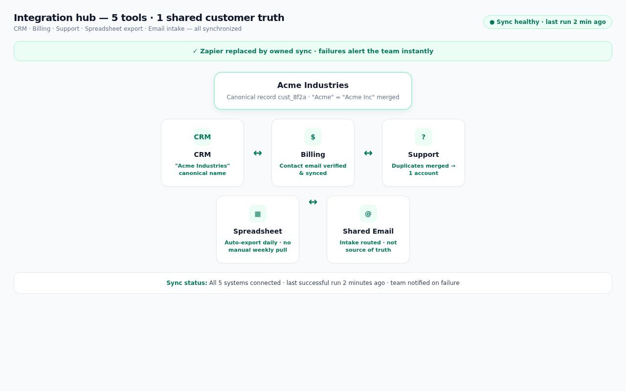 Professional light-mode integration hub connecting the same five tools with one unified customer record