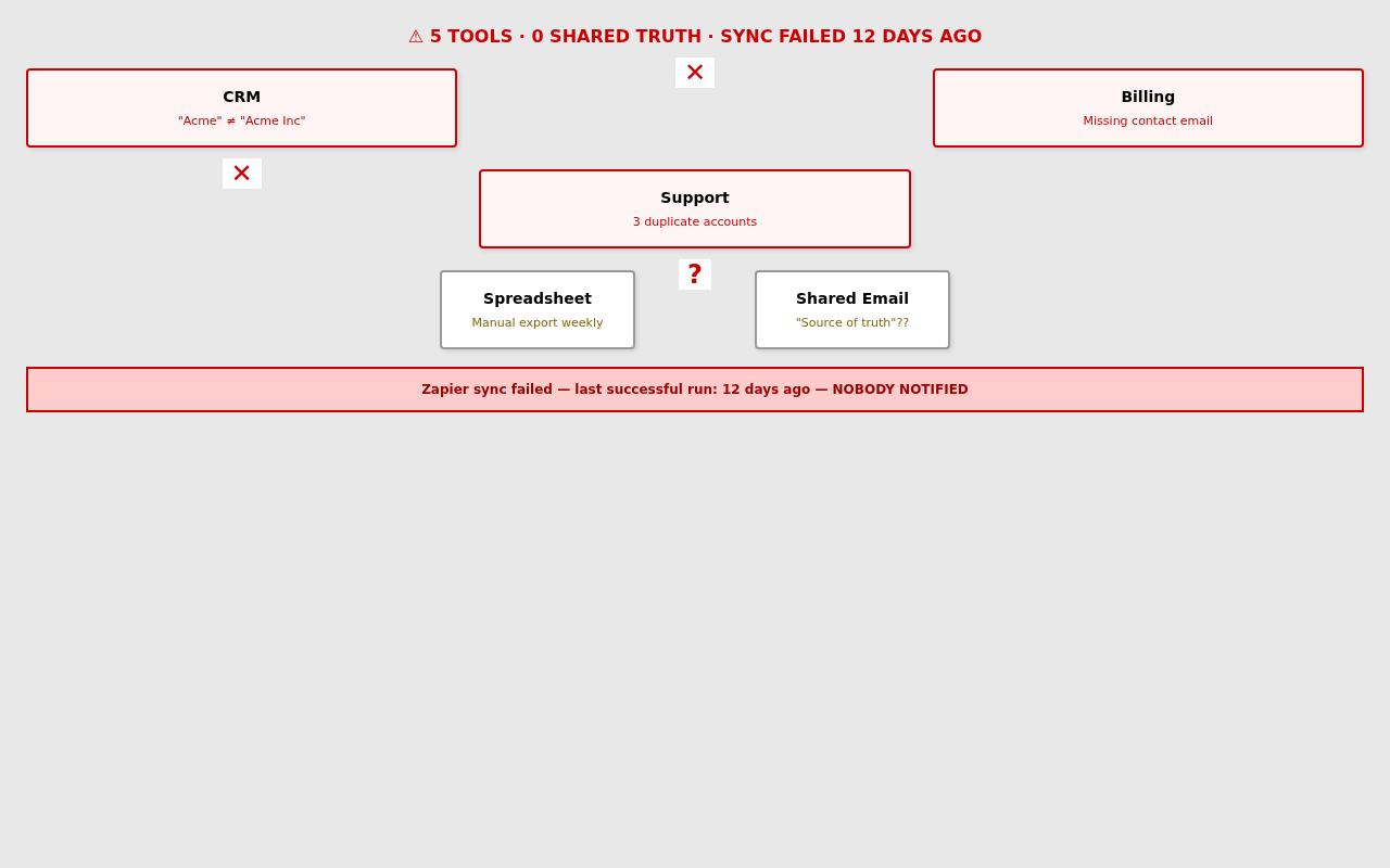 Disconnected business tools with failed syncs and duplicate customer records