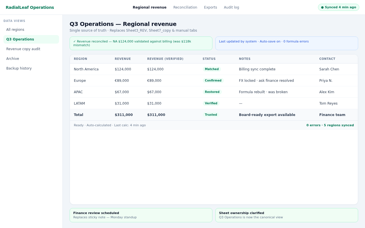 Professional light-mode operations dashboard with the same regional revenue table, reconciled data, assigned contacts, and resolved action items