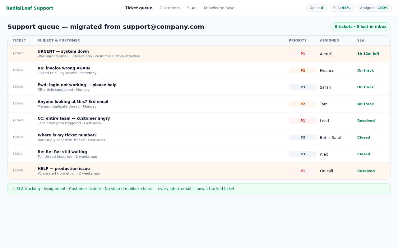 Professional light-mode support queue with every inbox email converted to a tracked ticket with SLA and assignment